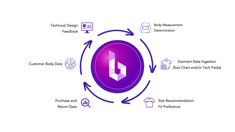 an image of the bold metrics technology process